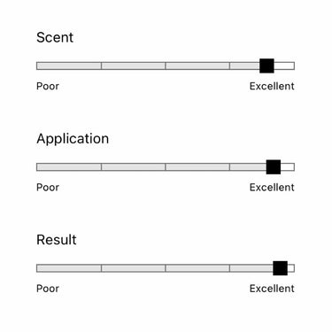 Uppercut Deluxe STRENGTH AND RESTORE CONDITIONER scent application results
